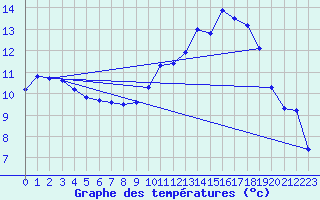 Courbe de tempratures pour Voinmont (54)