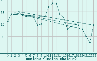 Courbe de l'humidex pour Keswick