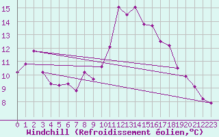Courbe du refroidissement olien pour Hohrod (68)