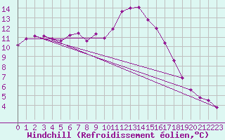 Courbe du refroidissement olien pour Marseille - Saint-Loup (13)