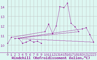 Courbe du refroidissement olien pour Luc-sur-Orbieu (11)