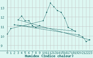 Courbe de l'humidex pour La Ville-Dieu-du-Temple Les Cloutiers (82)