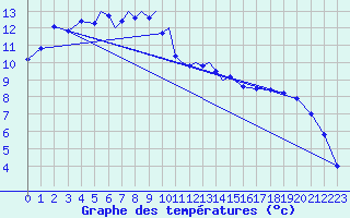 Courbe de tempratures pour Diepholz