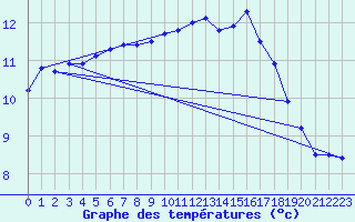 Courbe de tempratures pour Guidel (56)