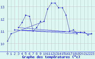 Courbe de tempratures pour Corsept (44)