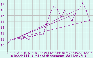 Courbe du refroidissement olien pour Ile de Groix (56)