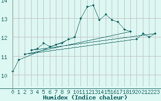 Courbe de l'humidex pour Brignogan (29)