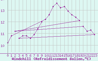 Courbe du refroidissement olien pour Auffargis (78)