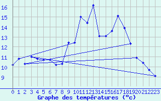 Courbe de tempratures pour Gap-Sud (05)