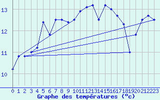 Courbe de tempratures pour Ploudalmezeau (29)