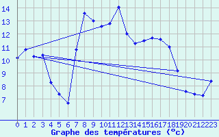 Courbe de tempratures pour Sa Pobla