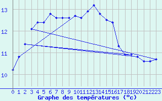 Courbe de tempratures pour Avord (18)