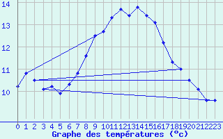 Courbe de tempratures pour Gravesend-Broadness