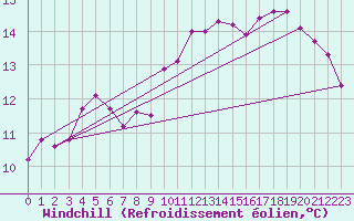 Courbe du refroidissement olien pour Saint-Brevin (44)