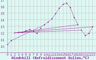 Courbe du refroidissement olien pour Badajoz