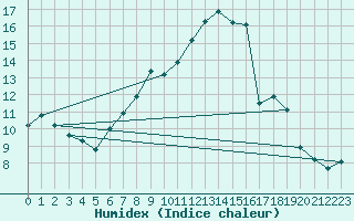 Courbe de l'humidex pour Neubulach-Oberhaugst