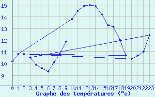 Courbe de tempratures pour Angermuende