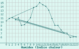 Courbe de l'humidex pour Pescara