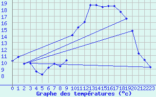 Courbe de tempratures pour Xert / Chert (Esp)