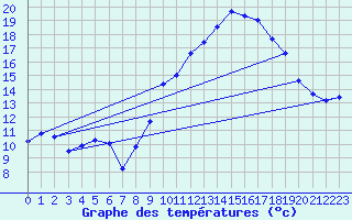 Courbe de tempratures pour Sutrieu (01)