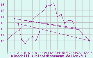 Courbe du refroidissement olien pour Donnemarie-Dontilly (77)