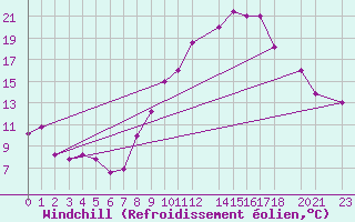 Courbe du refroidissement olien pour Chlef