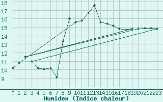Courbe de l'humidex pour Cardinham