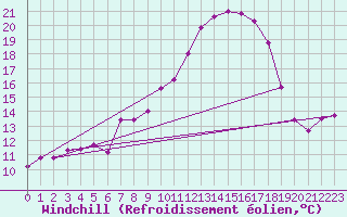 Courbe du refroidissement olien pour Arriach