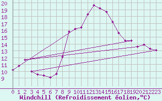 Courbe du refroidissement olien pour Schleiz