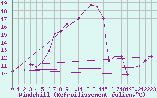 Courbe du refroidissement olien pour Bernina