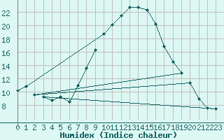 Courbe de l'humidex pour Roth