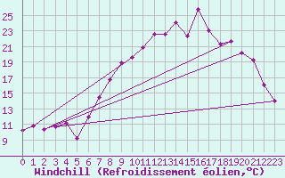 Courbe du refroidissement olien pour Achenkirch