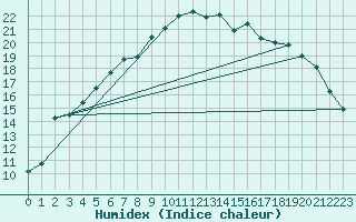 Courbe de l'humidex pour Jabbeke (Be)