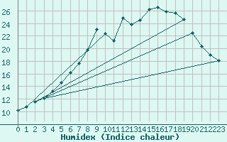 Courbe de l'humidex pour Holbaek
