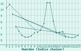 Courbe de l'humidex pour Toledo