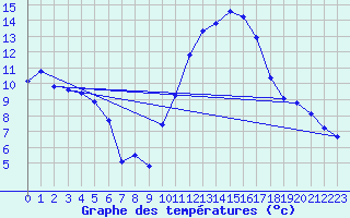 Courbe de tempratures pour Roujan (34)