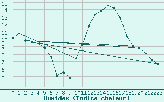 Courbe de l'humidex pour Roujan (34)