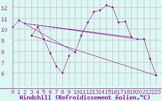 Courbe du refroidissement olien pour Mouilleron-le-Captif (85)