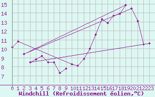 Courbe du refroidissement olien pour Munte (Be)
