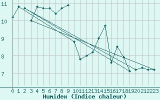 Courbe de l'humidex pour Magilligan