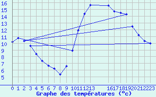 Courbe de tempratures pour Lobbes (Be)