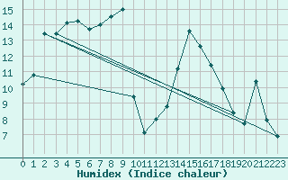 Courbe de l'humidex pour Cevio (Sw)