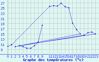 Courbe de tempratures pour Salines (And)