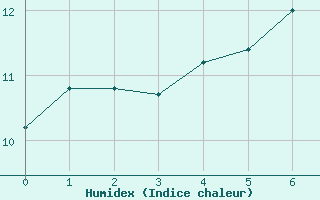 Courbe de l'humidex pour Saint Bees Head