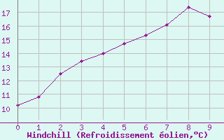 Courbe du refroidissement olien pour Muonio