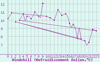 Courbe du refroidissement olien pour Svolvaer / Helle