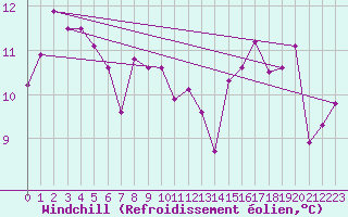 Courbe du refroidissement olien pour Dax (40)