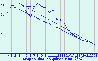 Courbe de tempratures pour Melle (Be)