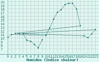 Courbe de l'humidex pour Isle-sur-la-Sorgue (84)