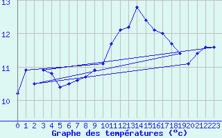 Courbe de tempratures pour Ouessant (29)